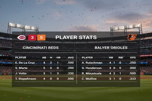 Cincinnati Reds vs Baltimore Orioles Match Player Stats Breakdown